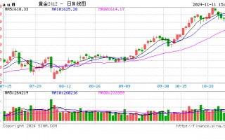 ETF降费的风这次吹到了黄金