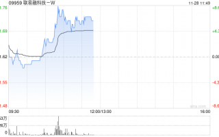 联易融科技-W现涨超6% 机构料供应链金融科技行业具备长期增长潜力