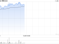 博雅互动早盘再涨逾12% 月内累计涨幅约150%