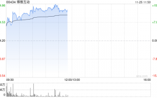 博雅互动早盘再涨逾12% 月内累计涨幅约150%