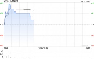 泓基集团早盘涨超8% 拟获控股股东配售现有4.8亿公司股份