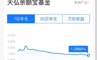 突发！余额宝最新7日年化收益率跌破1.3%