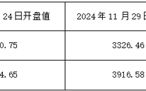 金牛奖得主翻车！民生加银王亮三年亏损超40%、管理规模缩水64%