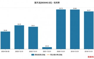 Q3净利同减超270%+多个大股东减持 智能卡老本吃不动的楚天龙到头了？