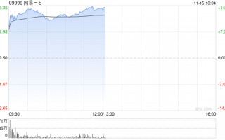 游戏股早盘普遍走高 网易-S涨逾12%心动公司涨超7%