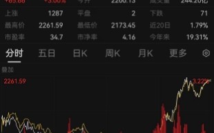 午后A股三大股指上演V型反转，创业板指、科创板指大涨3%，原因找到了！增量政策效果入集中显现期