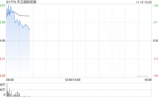 天立国际控股盈喜后涨超14% 预计全年经调整溢利同比增长约56%