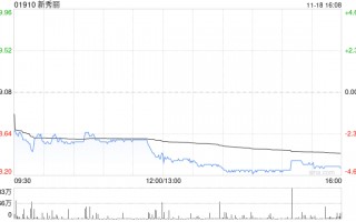 新秀丽11月18日斥资3215.08万港元回购174.51万股