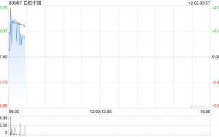 百胜中国12月3日斥资468.58万港元回购1.28万股