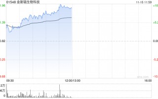 金斯瑞生物科技早盘涨逾3% 南京蓬勃与礼新医药科技达成许可协议