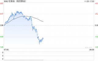 瑞银和高盛齐唱多：黄金涨势不会停