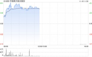 航空股早盘涨幅居前 南方航空涨超5%中国国航涨超4%