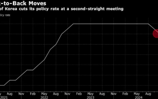 完全出人意料！韩国央行连续第二次降息 提前严防特朗普？