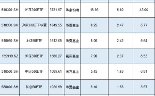 新一轮ETF降费或将到来！嘉实基金沪深300ETF规模1580亿费率0.5%，若降至0.15%这1只产品让嘉实基金收入降5亿