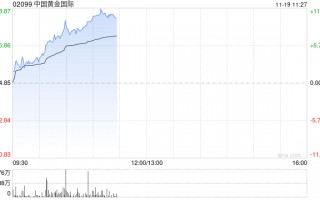 黄金股早盘集体走高 中国黄金国际涨超7%紫金矿业涨超4%