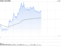 午评：指数早盘低开高走 IP经济概念延续涨势