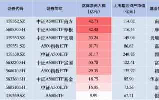 上周华泰柏瑞中证A500ETF资金净流入18.75亿元，首批产品中倒数第三！总规模85.90亿元同类排名倒数