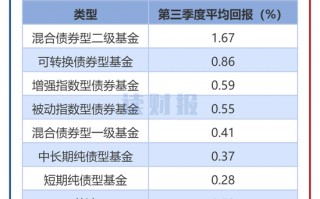 【读财报】债基三季报：总规模缩减4500余亿元 兴业、信达澳亚基金产品净赎回居前