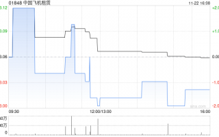 中国飞机租赁附属拟出售六架飞机