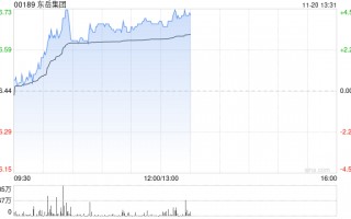 东岳集团早盘涨逾4% 易方达持仓比例上升至6.13%