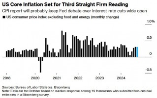 美国10月CPI今晚出炉：核心通胀料保持坚挺 整体通胀将回升