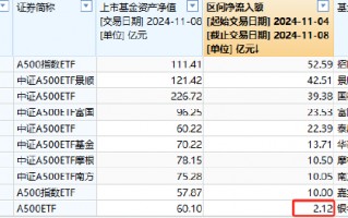 银华中证A500ETF上周获净申购2.12亿元，净流入同类倒数第一！最新规模60.1亿同类倒数第二，被泰康基金超越