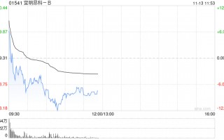 宜明昂科-B高开逾4% 核心产品IMM01 III期临床试验完成首例患者给药