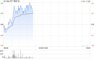 中广核矿业现涨逾3% 机构指其将受惠于铀价上升的长期趋势