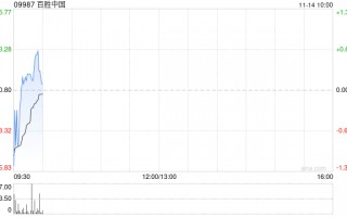 百胜中国11月12日斥资468.68万港元回购1.23万股