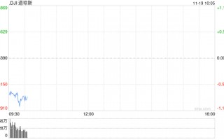 早盘：美股继续下滑 道指下跌350点