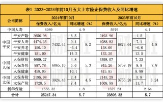 A股五大上市险企前10月保费出炉：人身险单月增速放缓 财险景气度延续