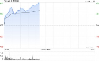 金蝶国际早盘涨逾5% 近日发布AI原生移动应用苍穹APP