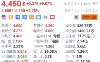 金山云盘前续涨2% 获中金大幅上调目标价至6美元