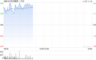 京东集团-SW早盘高开逾2% 亚马逊海外购入住京东