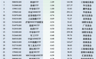 最不受欢迎ETF：11月27日华夏科创50ETF遭净赎回5.86亿元，易方达科创板50ETF遭净赎回4.40亿元