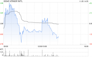 VITASOY INT‘L将于12月24日派发中期股息每股0.04港元