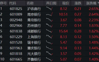 银行中期分红季将至，资金增配空间可期，银行ETF（512800）重拾相对收益，近10日连续吸金4．48亿元！