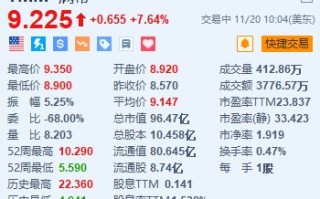 满帮涨超7.6% 第三季营收同比增长33.9%创新高