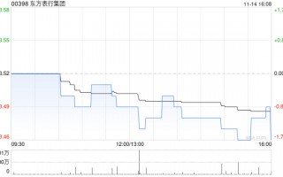 东方表行集团发布中期业绩 股东应占溢利1.19亿元同比减少13.51%