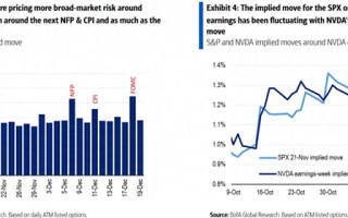 英伟达Q3财报即将来袭，有多重要？美银：或决定美股反弹成败！