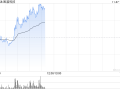 医渡科技早盘涨幅持续扩大 股价现涨超10%