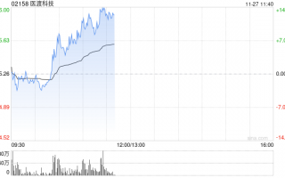 医渡科技早盘涨幅持续扩大 股价现涨超10%