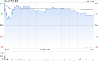 百胜中国11月15日斥资240万美元回购5.04万股