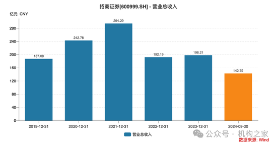 招商证券业绩承压：资管业务连降四年、流动性覆盖率行业末流！-第2张图片-车辆报废_报废车厂_报废汽车回收_北京报废车-「北京报废汽车解体中心」