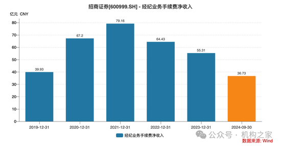 招商证券业绩承压：资管业务连降四年、流动性覆盖率行业末流！-第3张图片-车辆报废_报废车厂_报废汽车回收_北京报废车-「北京报废汽车解体中心」