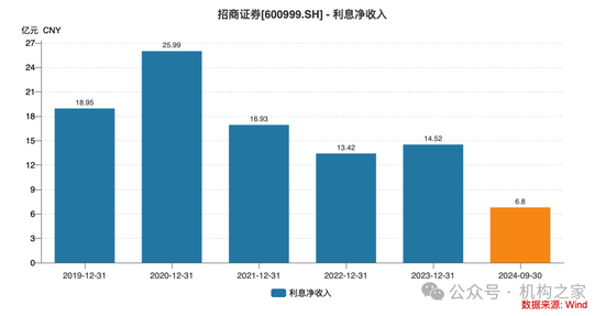 招商证券业绩承压：资管业务连降四年、流动性覆盖率行业末流！-第5张图片-车辆报废_报废车厂_报废汽车回收_北京报废车-「北京报废汽车解体中心」