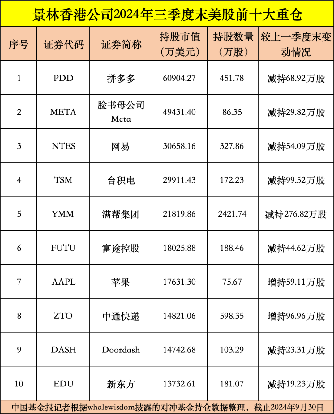 私募龙头景林美股持仓曝光：狂卖英伟达、微软，加仓苹果、腾讯音乐等-第2张图片-车辆报废_报废车厂_报废汽车回收_北京报废车-「北京报废汽车解体中心」