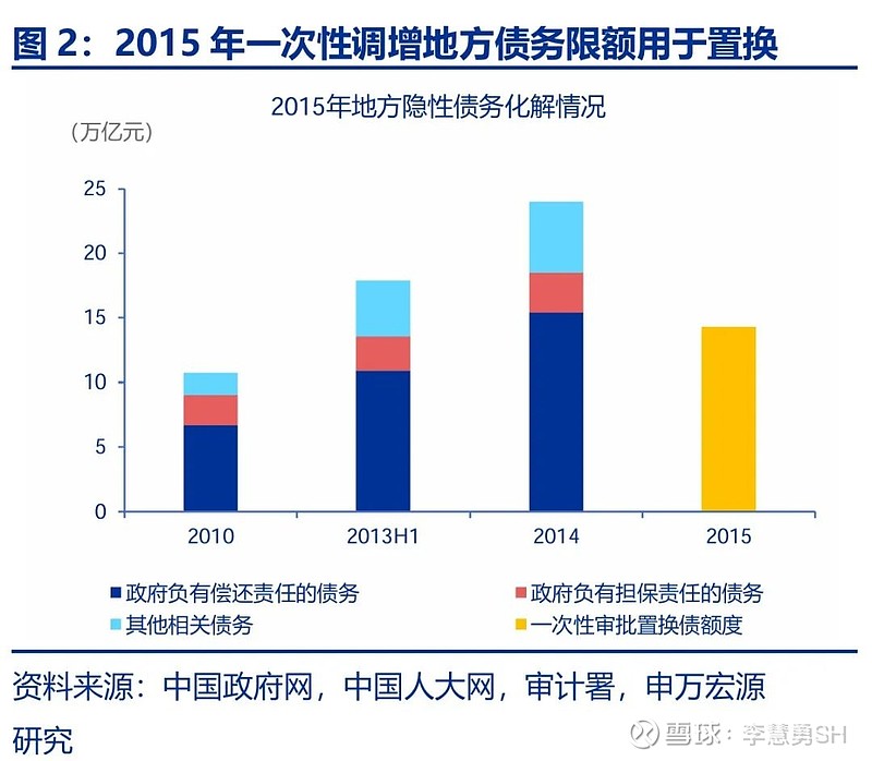 申万宏源：新一轮化债基建环保等或更受益-第3张图片-车辆报废_报废车厂_报废汽车回收_北京报废车-「北京报废汽车解体中心」