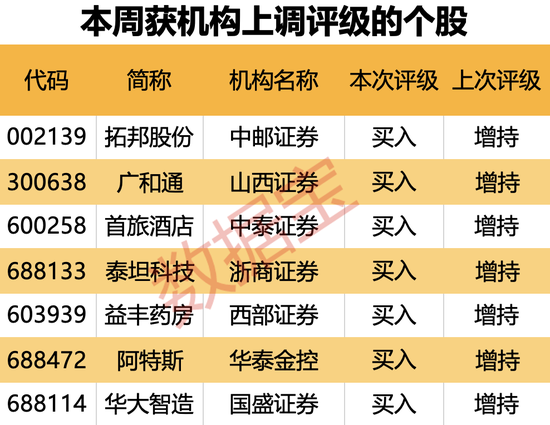 机构上调评级的潜力股出炉，目标上涨空间均超50%，最高涨超80%！仅10股（名单）-第2张图片-车辆报废_报废车厂_报废汽车回收_北京报废车-「北京报废汽车解体中心」