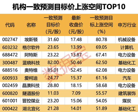 机构上调评级的潜力股出炉，目标上涨空间均超50%，最高涨超80%！仅10股（名单）-第3张图片-车辆报废_报废车厂_报废汽车回收_北京报废车-「北京报废汽车解体中心」